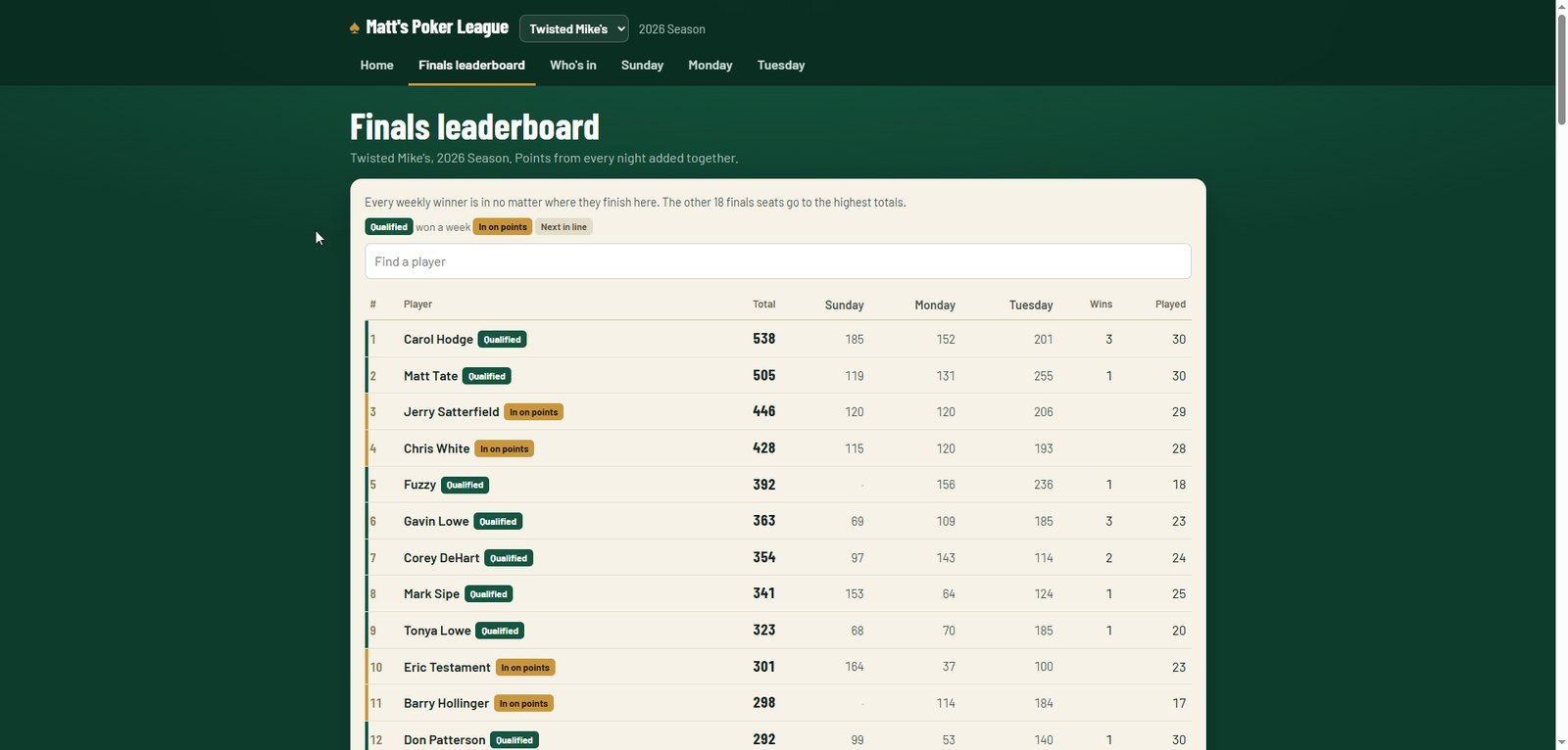 Finals leaderboard: players ranked by total points across every night, marked Qualified or In on points